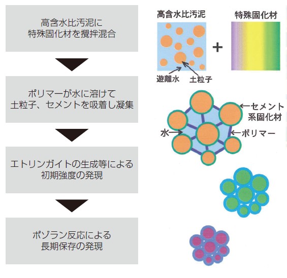 改良土製造販売